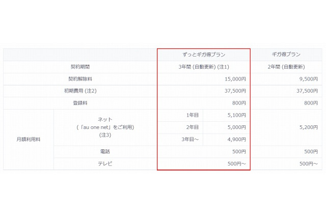 auひかりホーム、継続利用で廉価になる「ずっとギガ得プラン」開始……既存ユーザーも即割引 画像