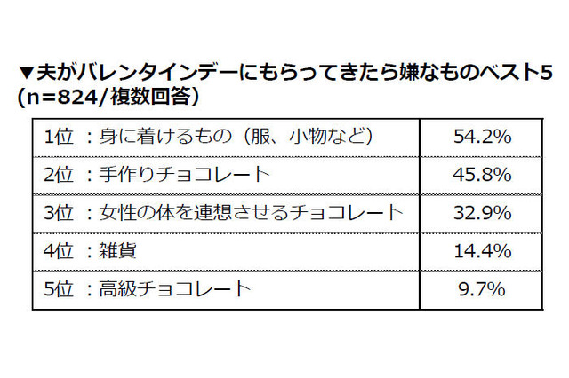 夫がもらってきて嫌な“バレンタイン”、1位はチョコ…ではなく 画像