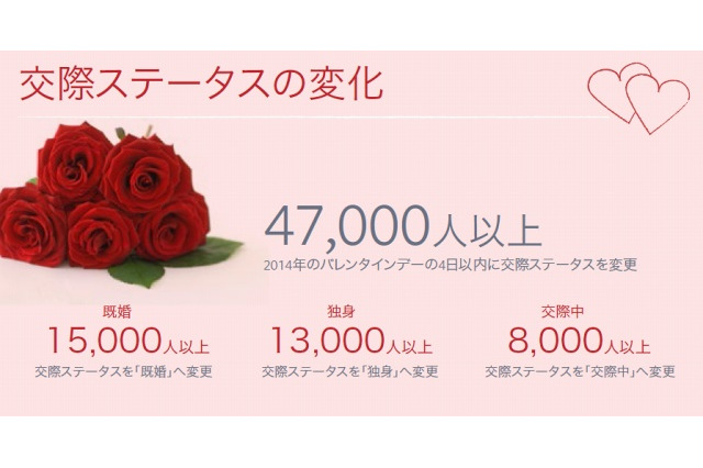 明日はバレンタイン、Facebook「交際ステータス」の変化に要注目? 画像