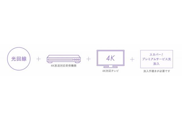 スカパー!プレミアムサービス光、4月4日より4K放送サービスを開始 画像