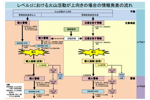 気象庁、火山の情報発表に「噴火速報」(仮称)を新設 画像
