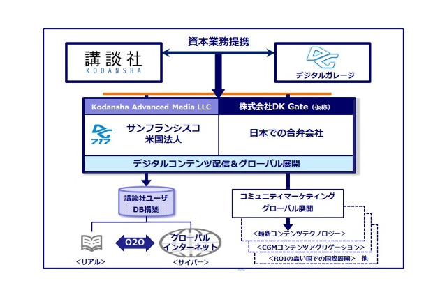 デジタルガレージと講談社、日本発コンテンツの支援事業で協業 画像