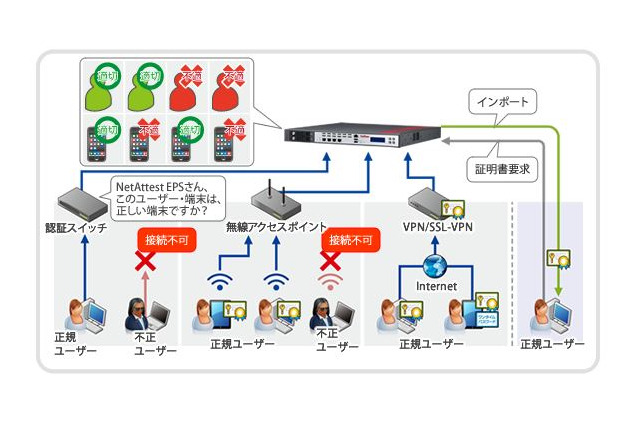 ソリトン、ネットワーク認証アプライアンス「NetAttest EPS」の新版を発売 画像