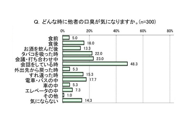 ビジネスマンの気になる臭い1位は「口臭」……職場で歯磨きしない人約6割 画像