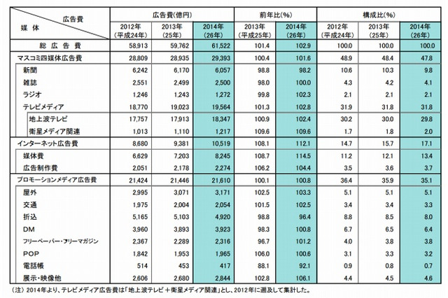日本のインターネット広告費、初の1兆円超え……電通調べ 画像