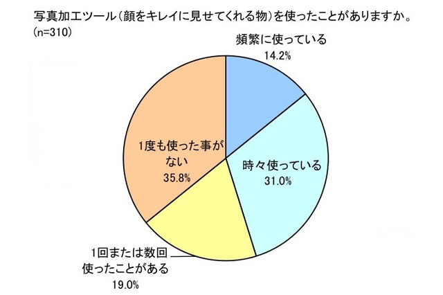 SNSで女性が写真を加工している割合……クリニークが「ノーエフェクト」キャンペーン 画像