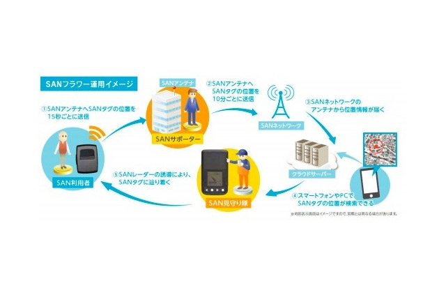 加藤電機、GPSを使わない見守りサービス「SANフラワー」を発表 画像