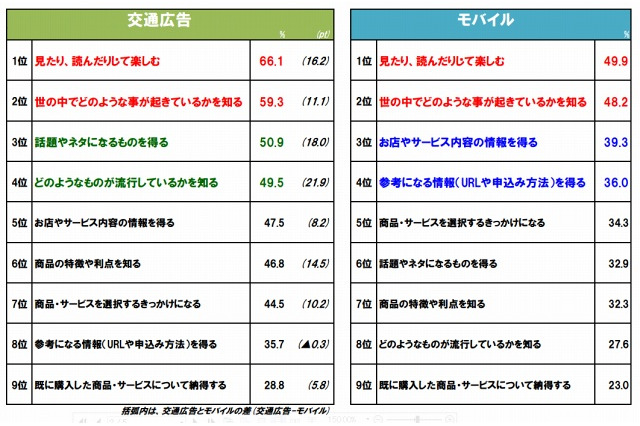 電車内での情報収集、交通広告は「トレンド」、モバイル利用は「詳細」 画像