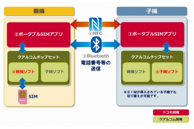 端末同士を接触させるだけで電話番号を移し替えできる技術、ドコモが開発 画像
