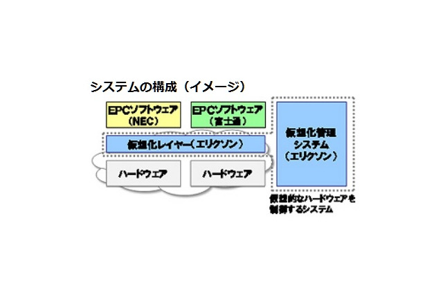 ドコモ、「ネットワーク仮想化技術」を2016年3月より実用化 画像