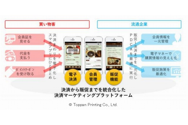 凸版印刷、決済・CRM・販促を統合したスマホ向けプラットフォームを提供開始 画像