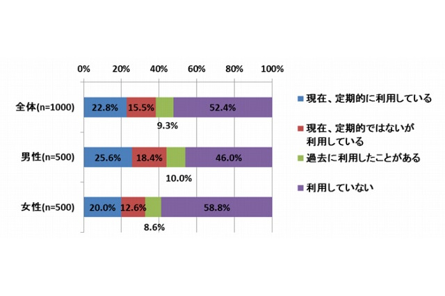 フリマアプリ、利用者の7割が販売リピーターに 画像