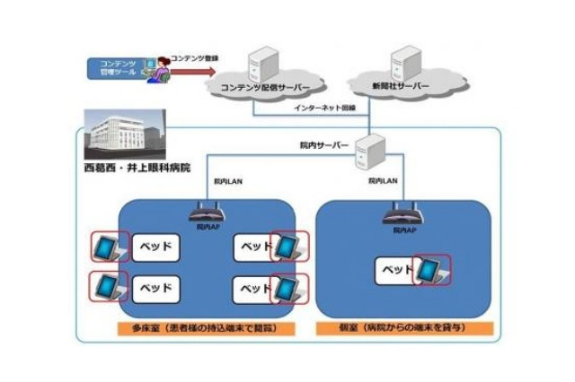 凸版印刷、入院患者向け「電子アメニティ」を構築……音声小説や新聞、病院案内などを利用可能 画像
