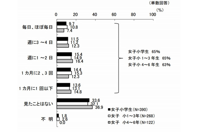 女子小学生の約10%、ほぼ毎日「動画共有サイト」を視聴 画像