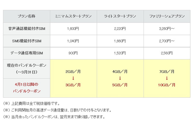 IIJmio高速モバイル/Dサービス、すべての料金プランでデータ量を増量 画像