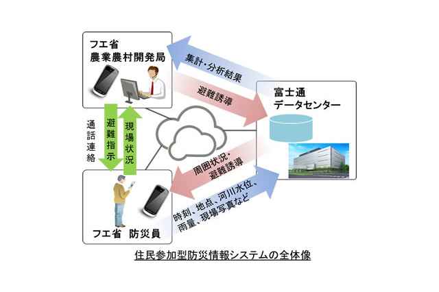 富士通、ベトナムで住民参加型防災システムの有効性調査 画像
