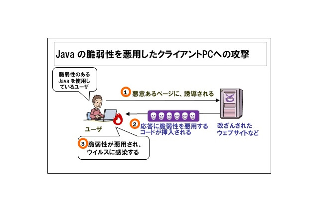 「Java SE 7」、4月30日にサポート終了……IPAが注意喚起 画像
