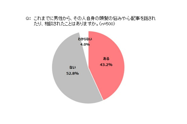 意外!?　男性から頭髪の悩みを相談された女性が4割以上……8割がウェルカム 画像