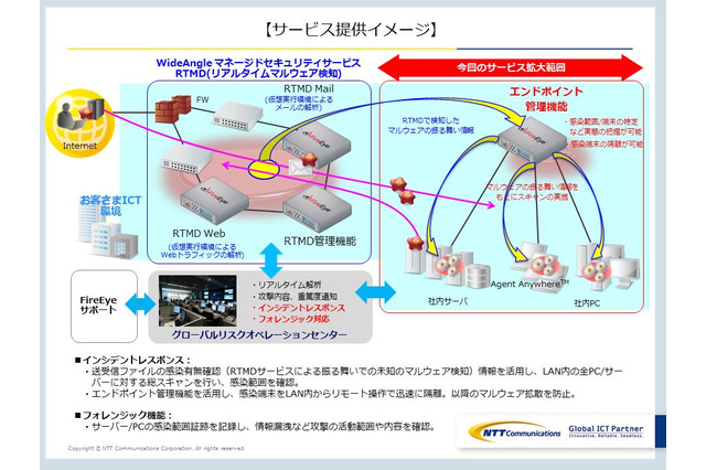 NTT Comが米FireEyeと協業、リアルタイムマルウェア検知を提供開始 画像