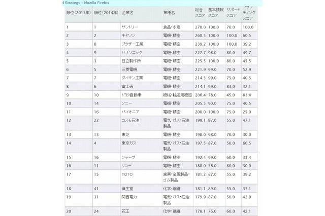 有力企業219社の環境サイト、昨年に続き「サントリー」が1位 画像