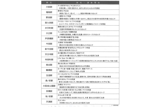 大阪環状線、全駅の発車メロディが決定……「夢想花」「さくらんぼ」など 画像