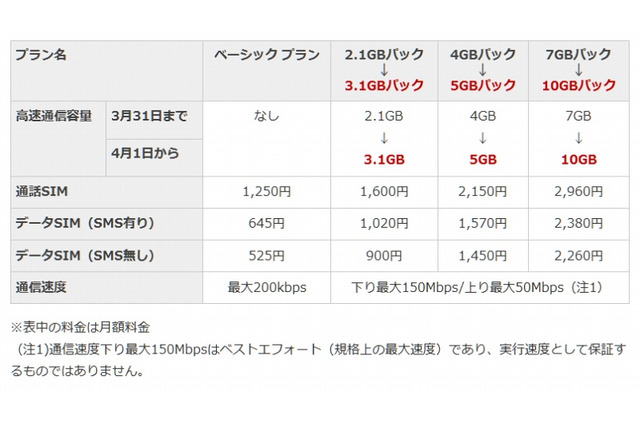 楽天モバイル、通信容量を増量……「2.1GBパック」が「3.1GBパック」に 画像