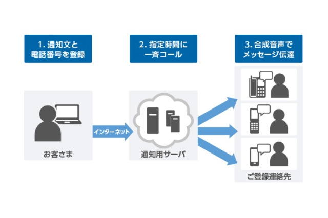 音声通知を一斉発信できる「KDDIクラウドオートコール」、法人向けに提供 画像