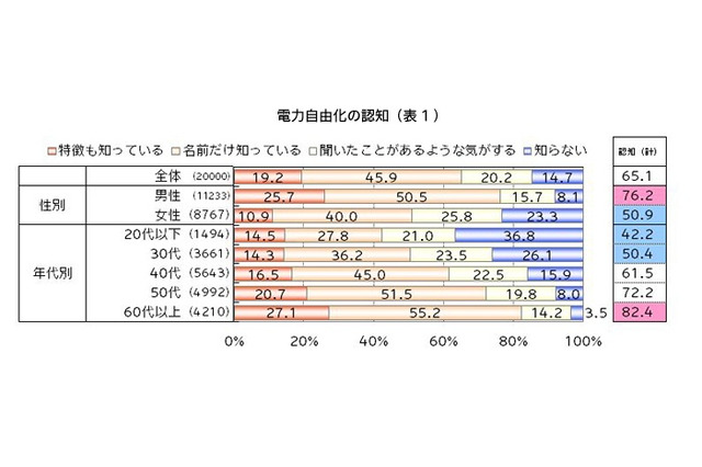 来年4月スタートの電力自由化、認知度は? 画像