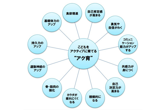 子どもをアクティブに育てる「アク育」、尾木ママも絶賛 画像