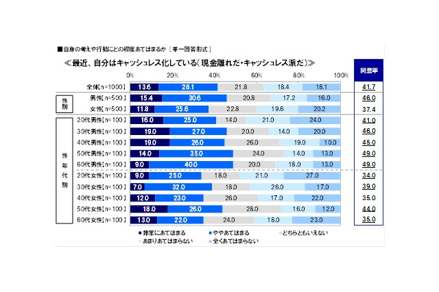 30代女性の約半数が「デビットカードを利用したい」……利用意向調査 画像