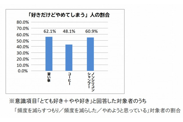 「好き」だけでは習慣は続かない……「習慣を作る新常識」、博報堂と東大が発表 画像