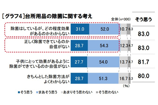 春は“食中毒の季節”、除菌しっかりできてる? 驚きの調査結果 画像