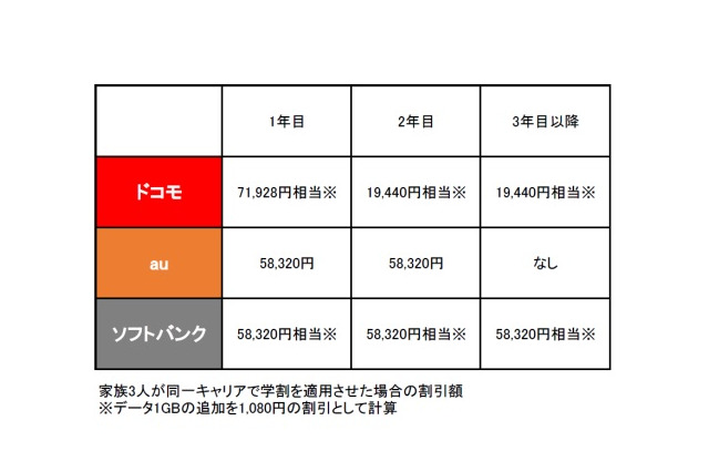 各キャリアの学割、割引方式に変化……長く使うならソフトバンク? 画像