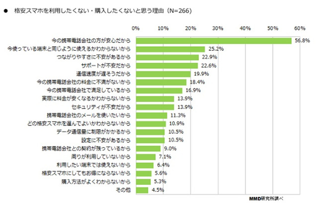 格安スマホにしない理由、「今の携帯会社の方が安心だから」約6割 画像