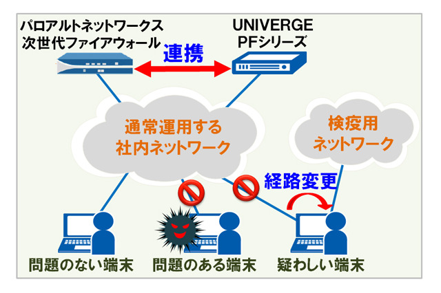 「サイバー攻撃自動防御ソリューション」を発売……NECとパロアルトネットワークスが連携 画像