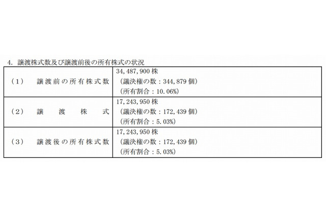 ソニー、保有するオリンパス株式の半分をJPモルガンに売却 画像