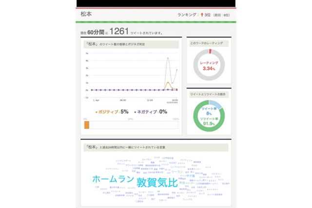 Twitterのトレンドを視覚化する技術、角川アスキー総研が開発 画像