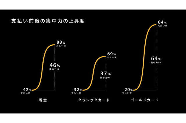 後輩は先輩の支払いを100％目視する！ カメラと脳波で検証 画像