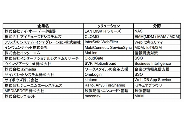 Dropboxが法人ジャンルを強化……ソフトバンクC&Sなど14社と業務提携 画像
