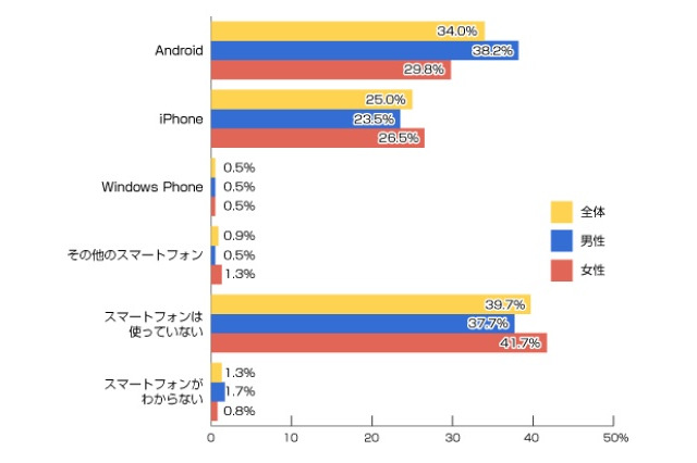 スマホ最新事情、利用者は59％・ガラケー併用は9％・自宅Wi-Fi利用が増加 画像