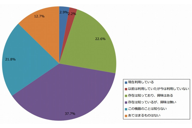 Apple Watchなどの「リストバンド型活動量計」、興味があるのは27.7% 画像