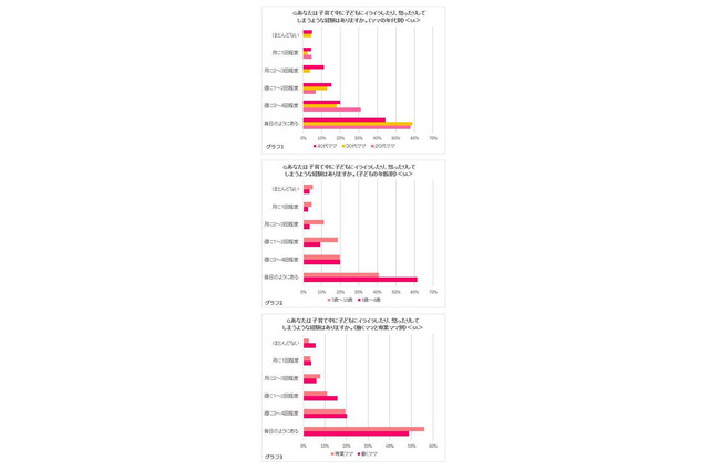 子育て中のママは、週1回“イラオコ”状態に……断トツの理由1位 画像