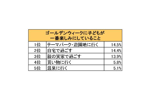 子どもが一番楽しみにしているGWの過ごし方 画像