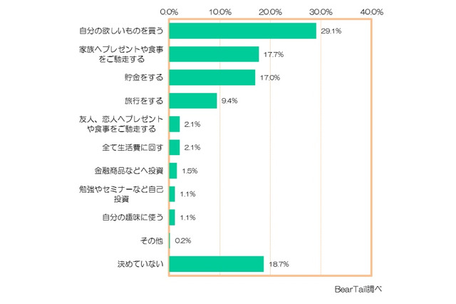 2015年の新入社員、初任給は「自分へのご褒美」が最多 画像