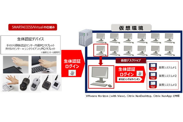 仮想環境上の生体認証に対応、富士通が新たにソフトウェアを販売 画像