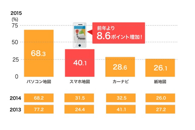 4月19日は「地図の日」、スマホ地図が全世代で急伸中 画像
