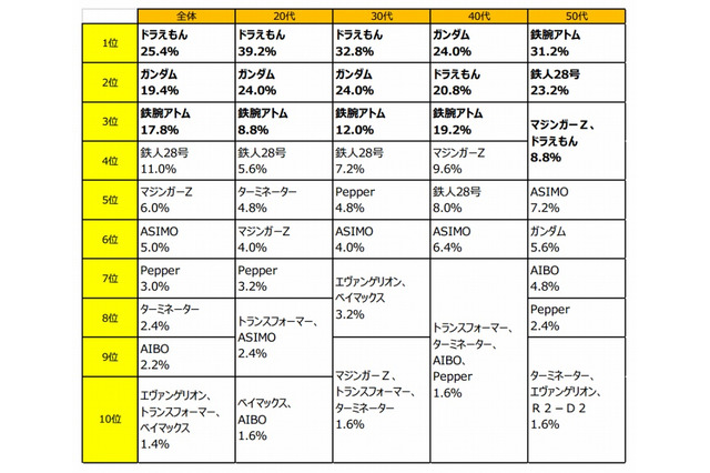 世代で異なる「ロボット観」、30代は“ロボット不信世代”? 画像