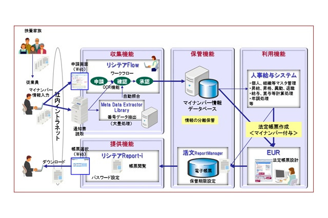 日立ソリューションズ、マイナンバー制度に向け26サービスを体系化 画像