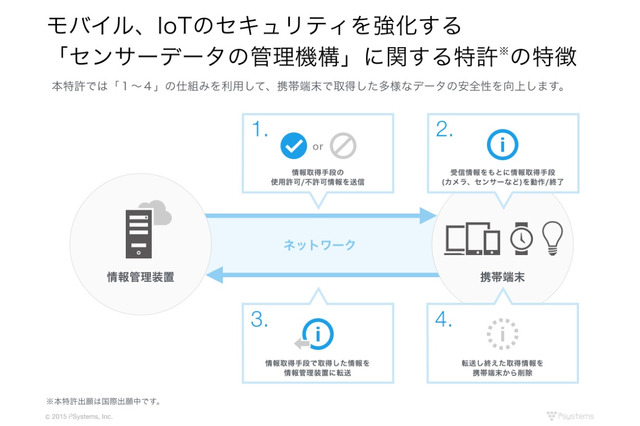 モバイルのセキュリティ強化に関する国内特許を取得……アイキューブドシステムズ 画像