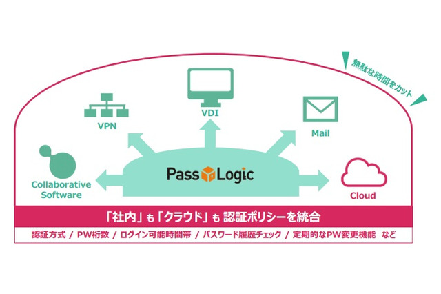 コスト削減とセキュリティ強化を実現、「ワンタイムパスワード」の新バージョンが登場 画像